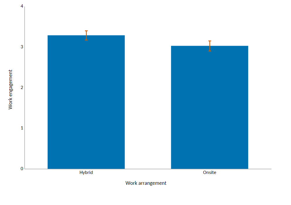 Mean work engagement chart: about 3.29 for the hybrid group and 3.03 for the onsite group, with uncertainty bars around each mean.