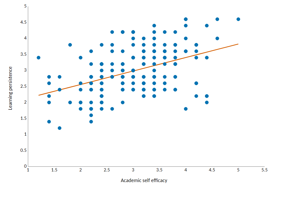 Scatterplot with academic self-efficacy horizontally and learning persistence vertically, showing an upward trend with substantial scatter.